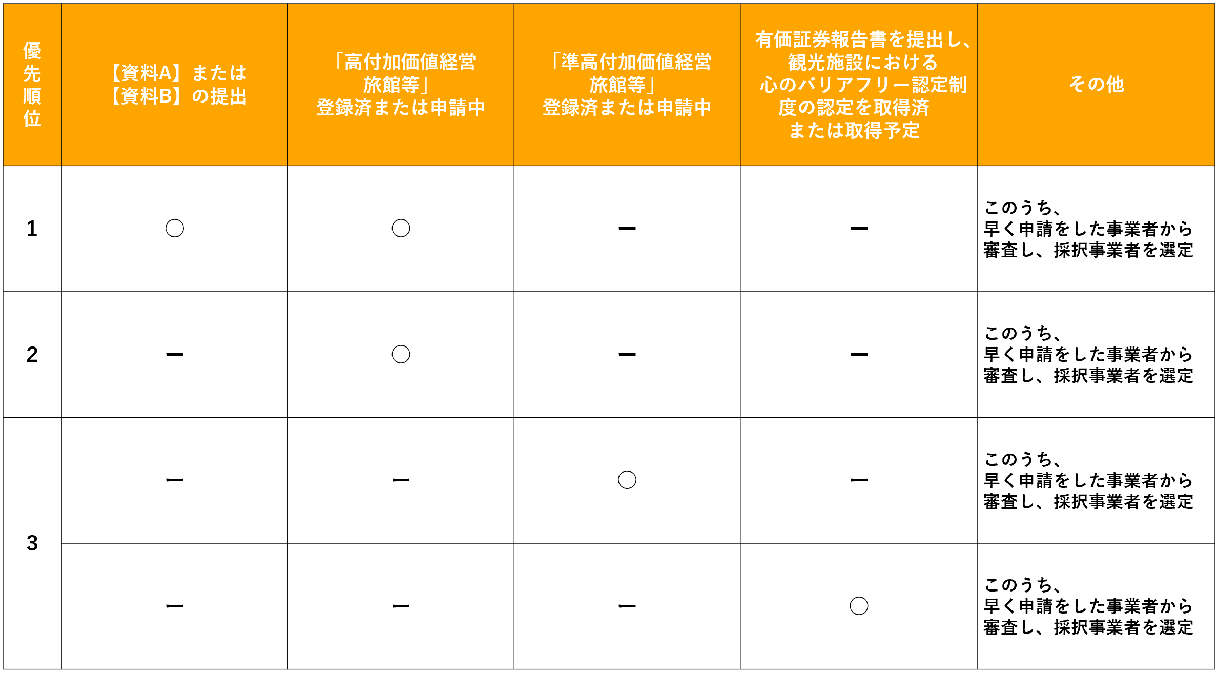 優先順位表